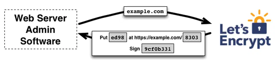 Let&rsquo;s Encrypt ACME challenge verification where the CA checks the DNS TXT record to confirm domain control