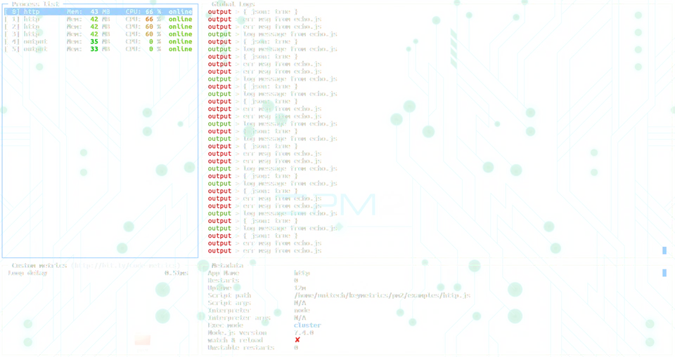 PM2 real-time monitoring dashboard showing CPU and memory usage per process
