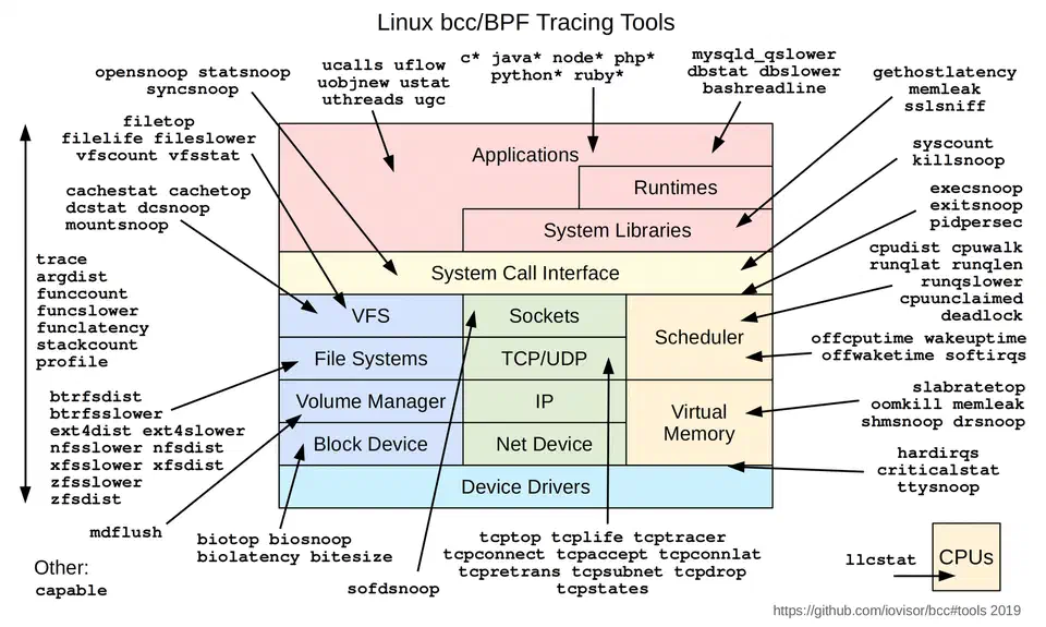 BCC tracing tools mapped across Linux kernel subsystems including storage, networking, memory, CPU, and filesystem layers