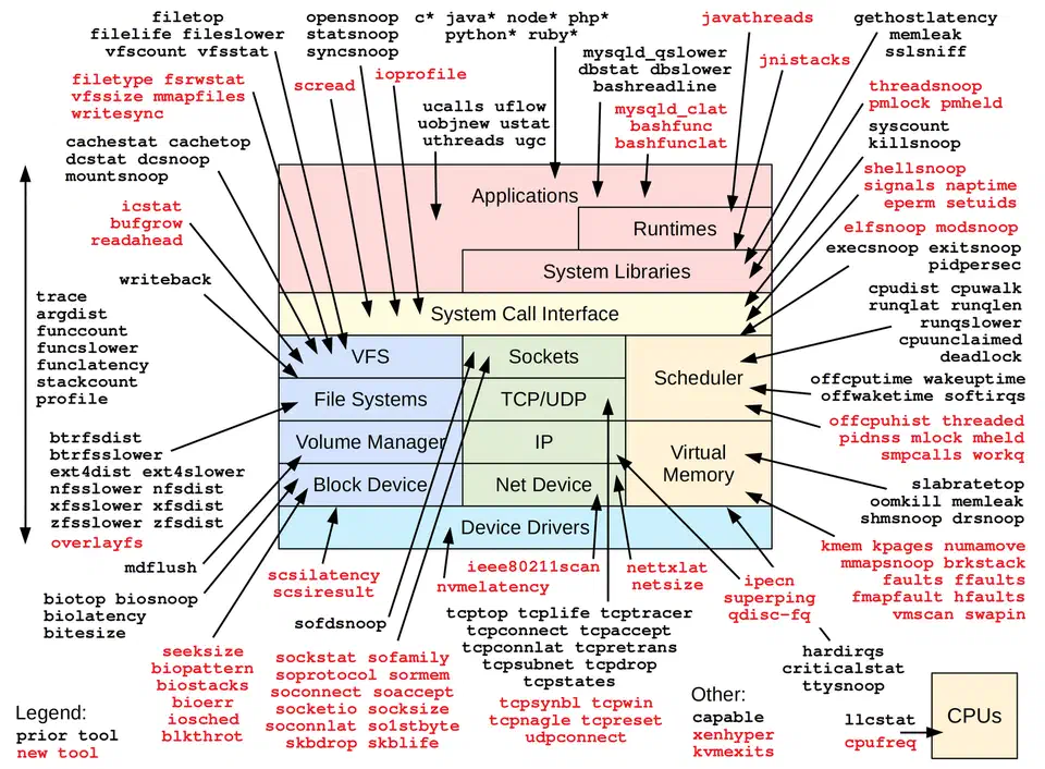 Map of over 150 BPF performance tools organized by Linux kernel subsystem, from Brendan Gregg&rsquo;s BPF Performance Tools book