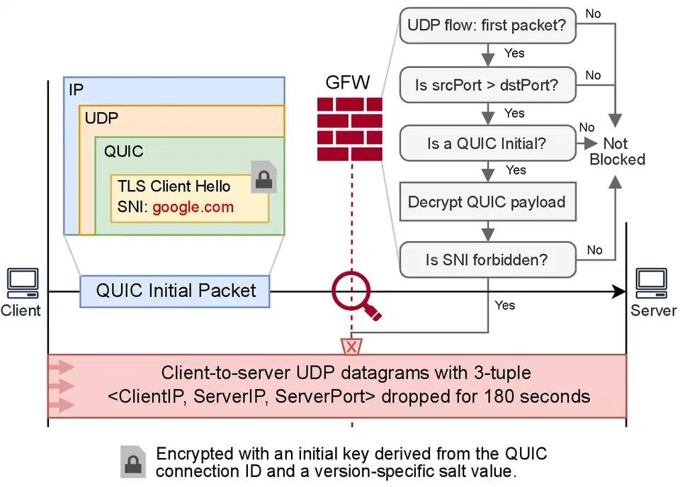 Flow diagram of the Great Firewall inspecting a QUIC Initial packet: it checks the first UDP packet, decrypts the QUIC payload to read the TLS Client Hello SNI, and drops all client-to-server datagrams for 180 seconds when the name is on its blocklist