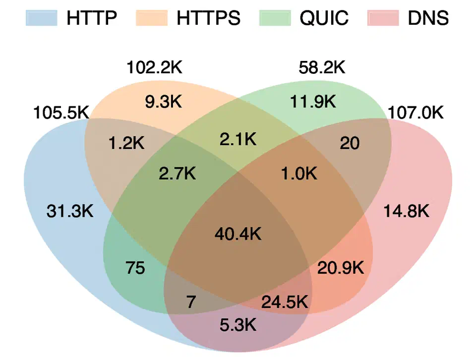 Four-way Venn diagram of blocked domain counts by protocol, showing 58.2 thousand domains blocked over QUIC with 11.9 thousand of them blocked over QUIC only and not over HTTP, HTTPS, or DNS