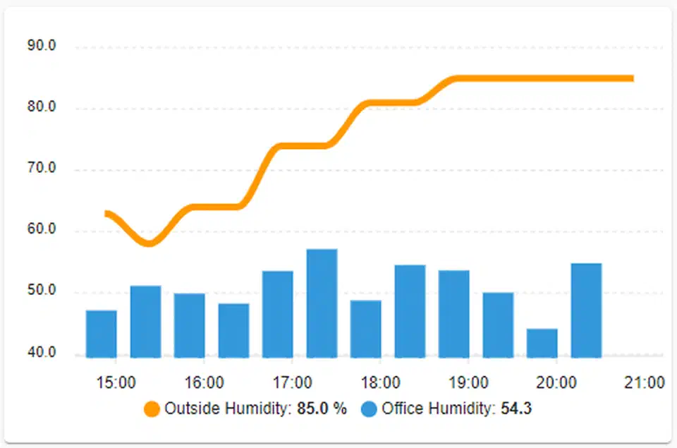 ApexCharts Card example dashboard showing multiple overlaid time-series graphs in Home Assistant