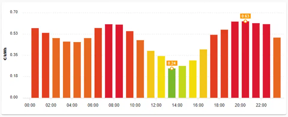 ApexCharts visualization of Nordpool prices with the cheapest hours highlighted in Home Assistant