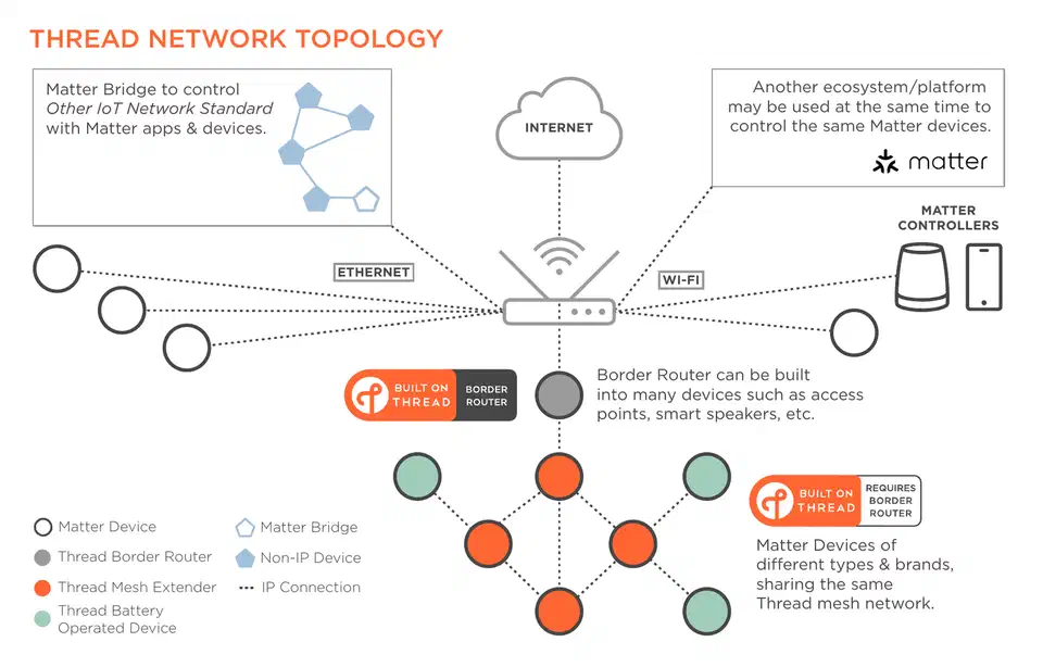 Infographic showing the relationship between Matter controllers, Thread border routers, and commissioned end devices across Wi-Fi, Ethernet, and Thread transports