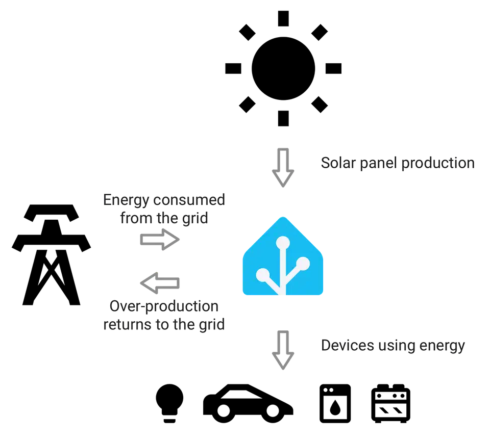 Home Assistant energy overview showing how solar, battery, grid, and devices connect