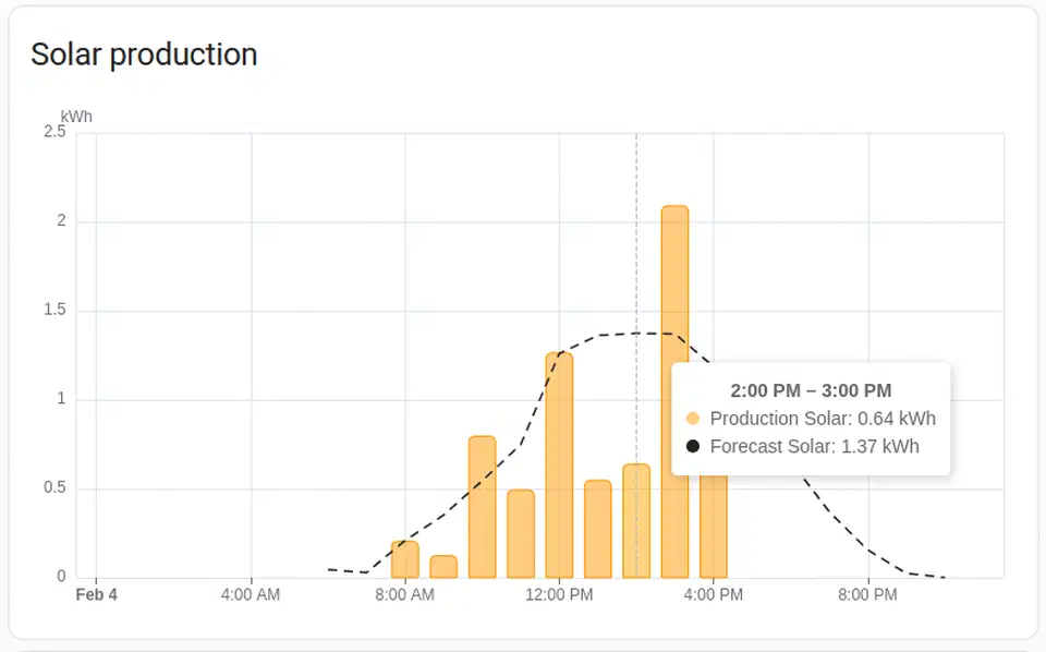 Home Assistant solar production graph showing daily generation with forecast overlay