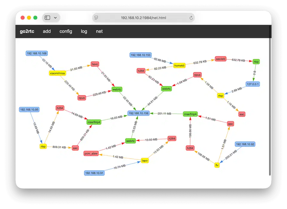 go2rtc web dashboard showing active streams, per-consumer connection statistics, and a live network map of which clients are pulling which camera