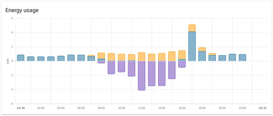 Home Assistant energy dashboard showing hourly grid import, solar production and export bars