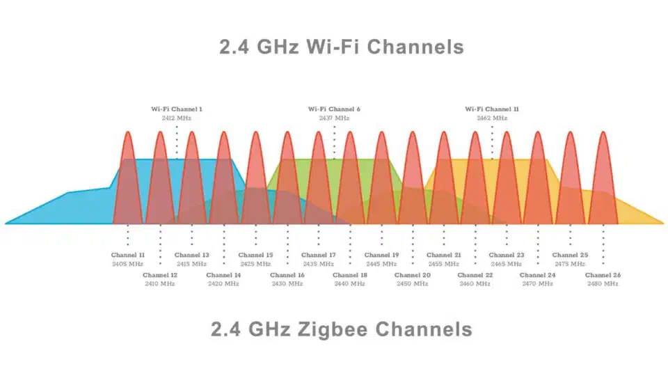 Diagram showing the frequency overlap between Zigbee channels and WiFi channels on the 2.4 GHz band