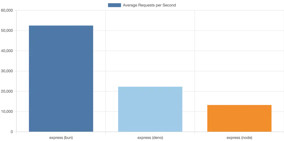 Bar chart comparing average requests per second for Express on Bun, Deno, and Node.js