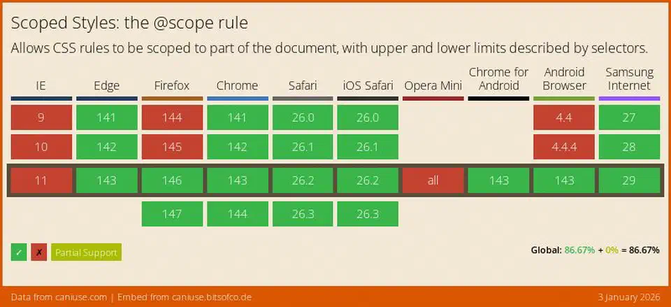 Browser support matrix for CSS @scope showing green across Chrome, Edge, Safari, and Firefox