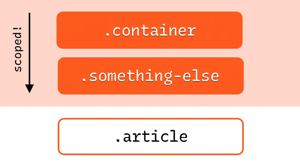 Diagram showing how scoped styles apply to elements within a container boundary while leaving outer elements unaffected