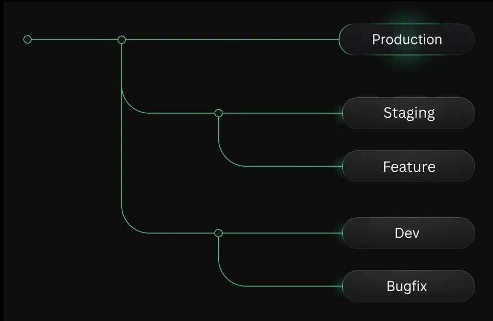Neon console showing branch hierarchy with production, staging, feature, dev, and bugfix branches connected in a tree structure