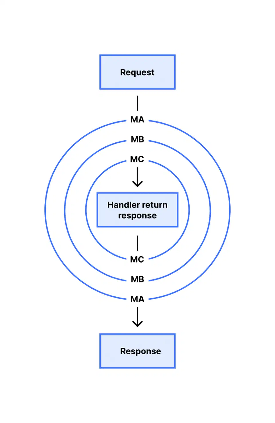 Hono middleware onion model showing request flowing through layers MA, MB, MC to the handler and back