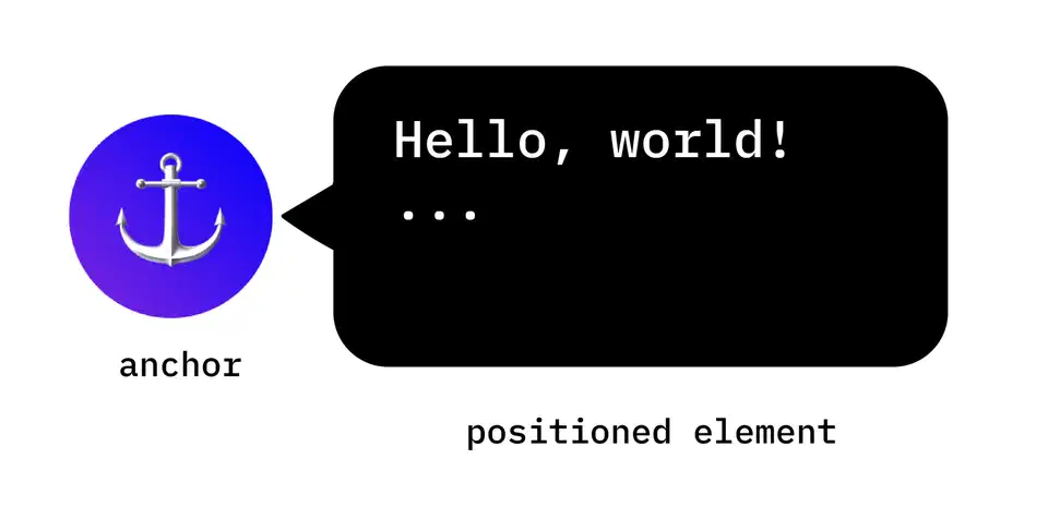 Diagram showing the relationship between an anchor element and a positioned element in CSS anchor positioning, with labeled edges and directional properties