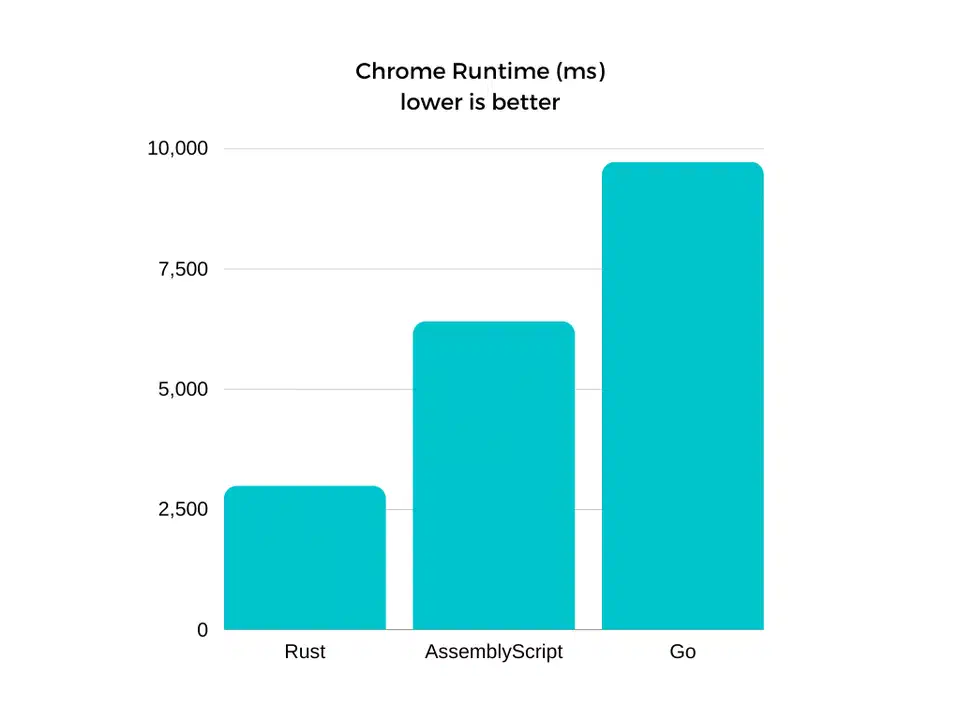 WebAssembly benchmark comparison across browsers showing Rust, AssemblyScript, TinyGo, and JavaScript performance