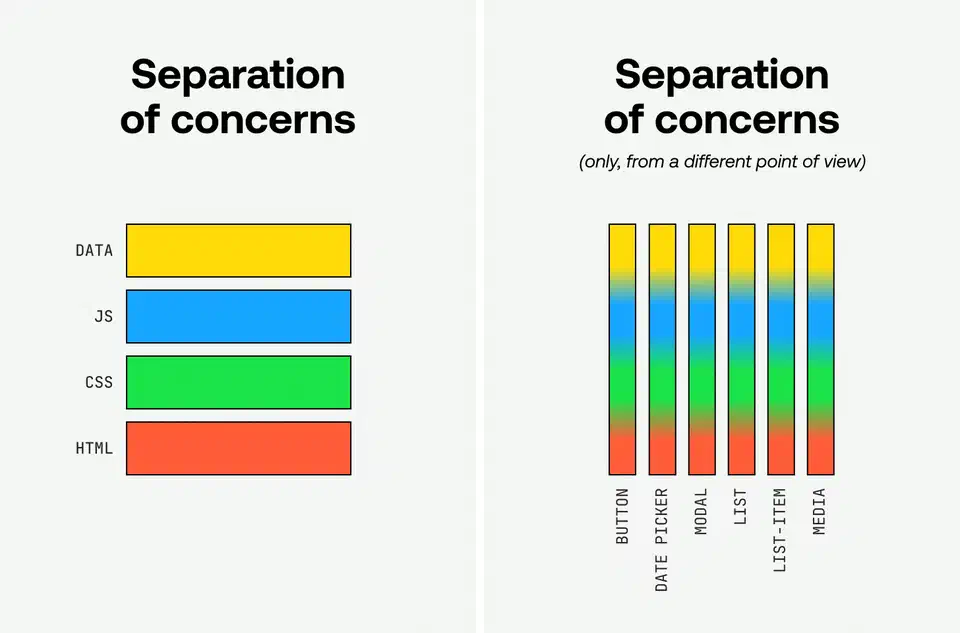 Diagram comparing traditional technology-based separation of concerns with modern context-based separation enabled by Server Components