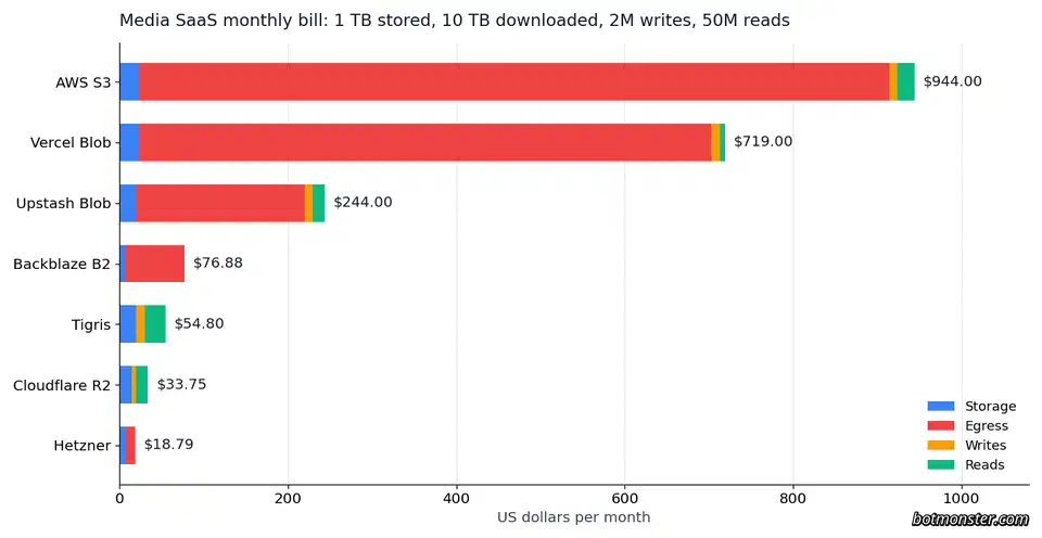 Stacked bar chart of the media SaaS monthly bill per provider, with S3 at $944 and Vercel Blob at $719 almost all egress, down to R2 at $33.75 and Hetzner at $18.79
