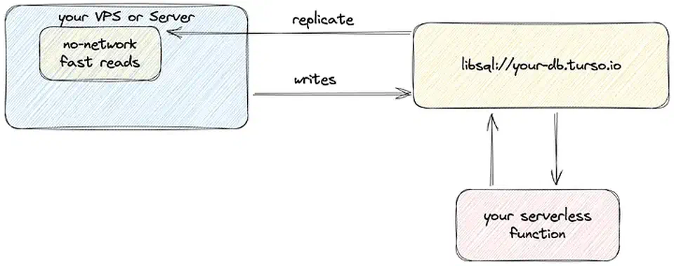 Turso embedded replicas architecture showing local databases syncing with a remote primary