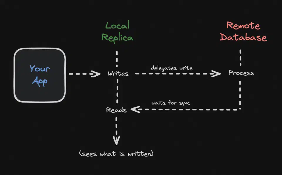 Turso read-your-writes diagram showing how a replica sees its own writes immediately after they succeed